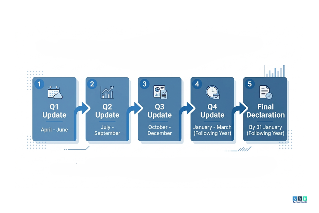Making Tax Digital: The Change That Starts This April
