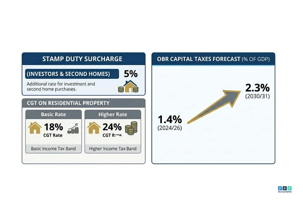 Spring Budget 2026 Stamp Duty: Where Things Stand for Property Owners