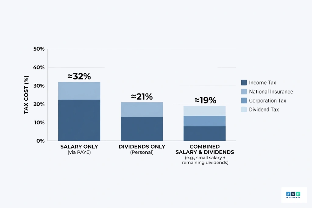 What Is the Most Tax Efficient Way to Pay Yourself?