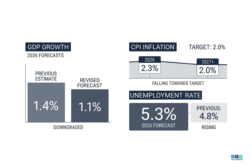 What Was the Spring Budget 2026 Actually About?